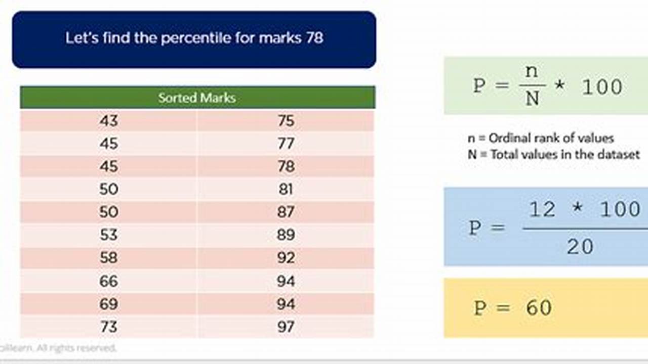 How To Work Backwards Ap Stats Percentile In 2023 - Guide