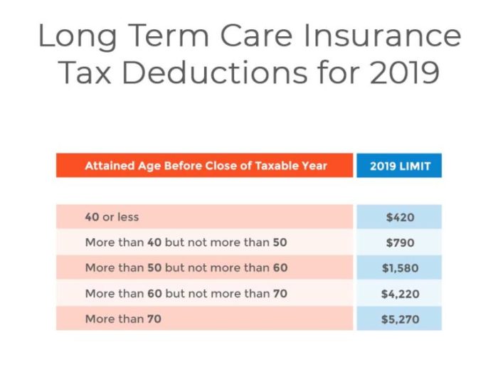 Qualified relatives part Employer paid qualified long term care insurance premiums are typically