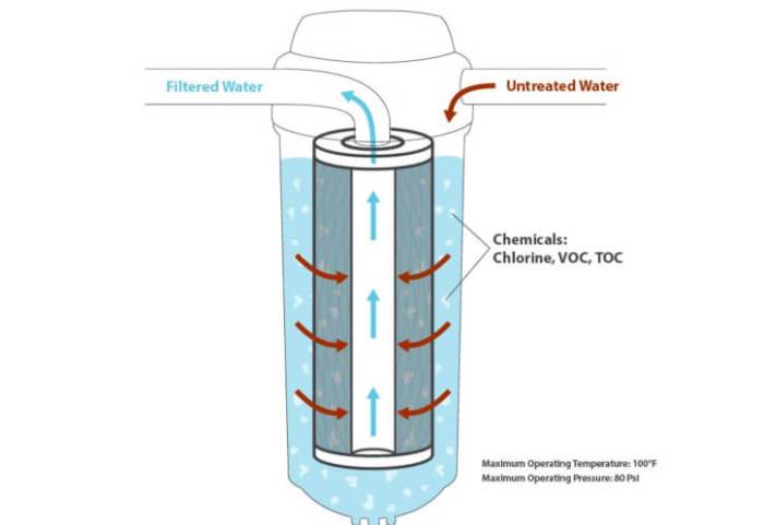 Sulfur smell water well filters get activated carbon rid treatment filtration How to rid well water of sulfur smell