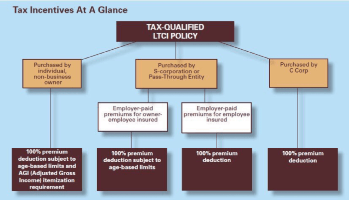 Term care long insurance traditional premiums premium defined ltc Employer paid qualified long term care insurance premiums are typically