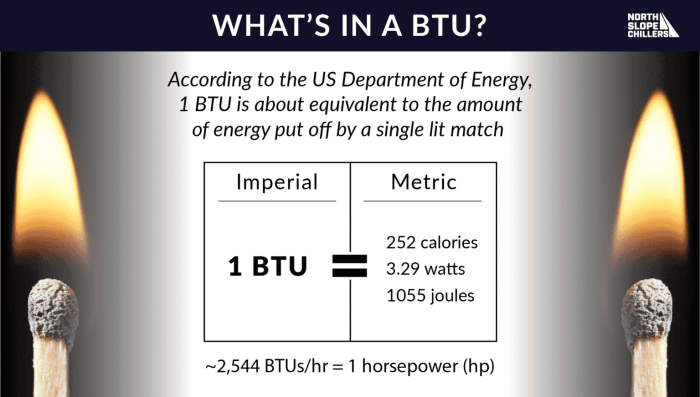 How to determine amount of btu needed