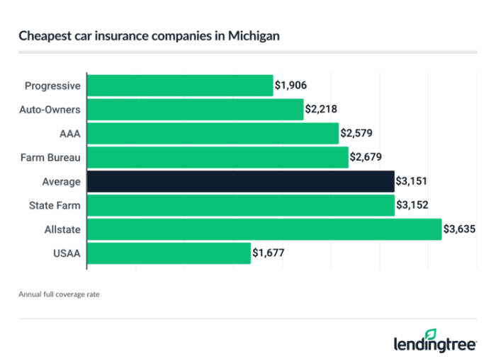 Insurance compass Why is car insurance so expensive in michigan