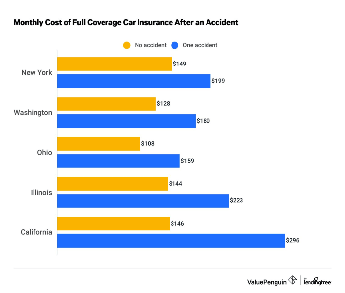 Insurance much How much does a car accident cost with insurance