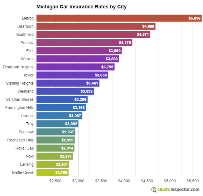 Michigan cheapest Why is car insurance so expensive in michigan